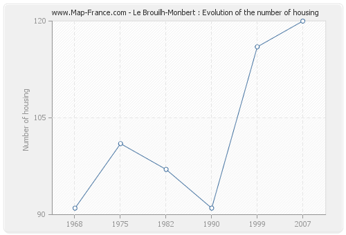 Le Brouilh-Monbert : Evolution of the number of housing